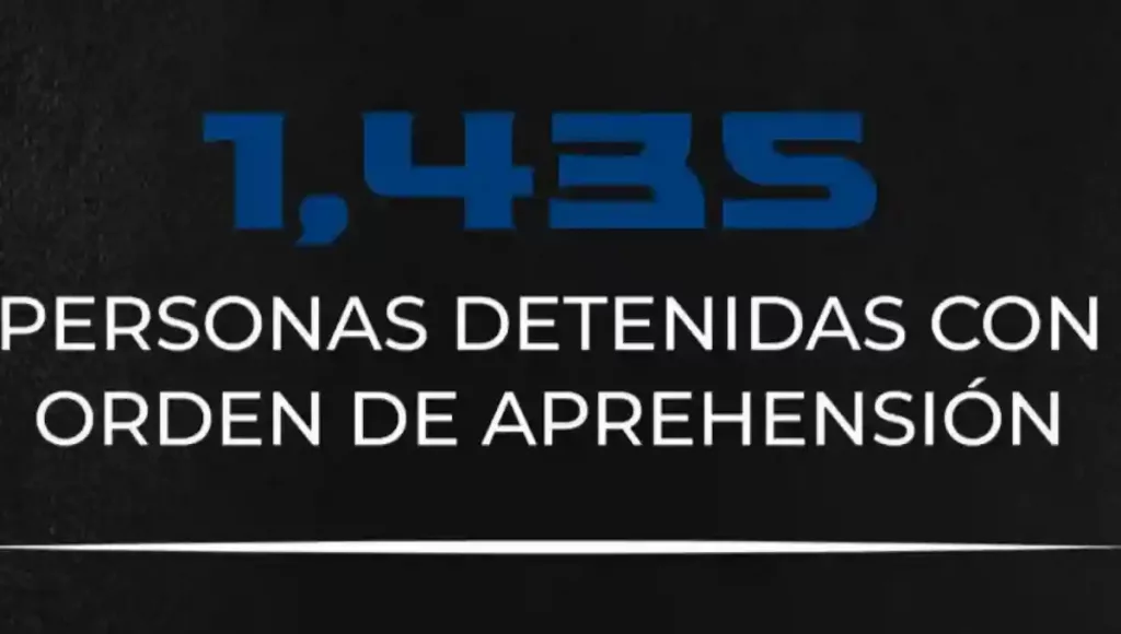 Durante el periodo anual, se logró la detención de 1,435 personas mediante orden de aprehensión, como resultado de investigaciones.